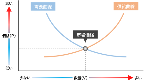 需要と供給