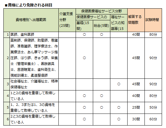 免除科目
