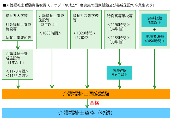 介護福祉士